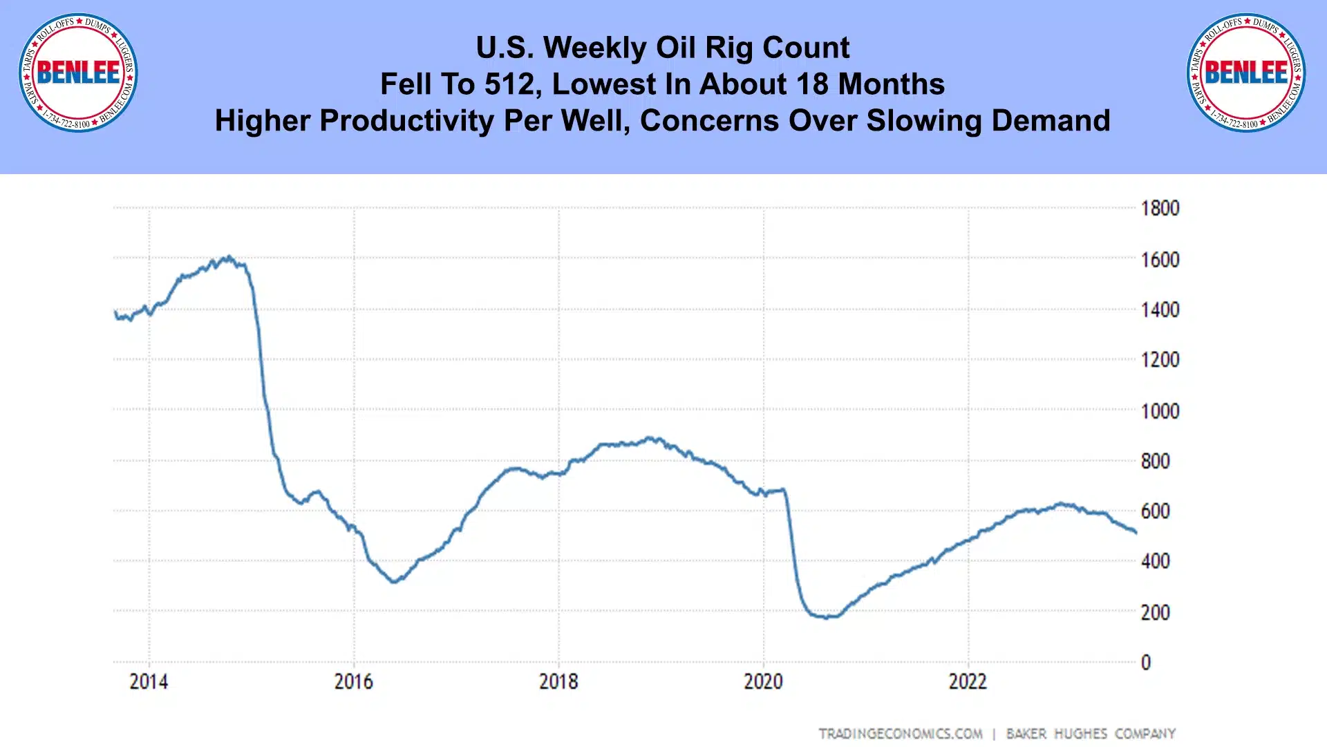 Oil Rig Count